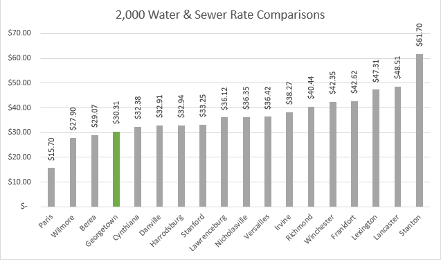 GMWSS Combined Rates 2023 - 2000 Gals