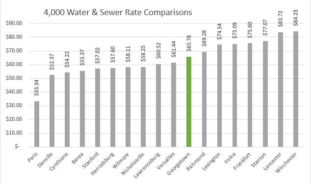 GMWSS Combined Rates 2023 - 4000 Gals