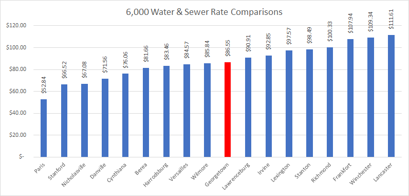 GMWSS Combined Rates 2022 - 6000 Gals