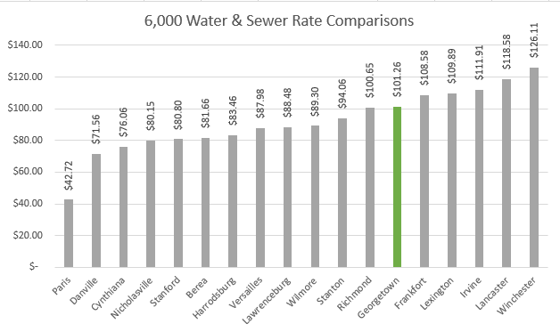 GMWSS Combined Rates 2023 - 6000 Gals