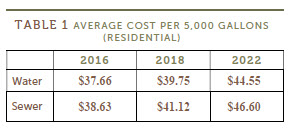 Average Kentucky Rates